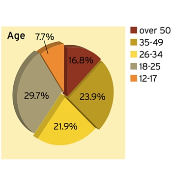 Dem. Age